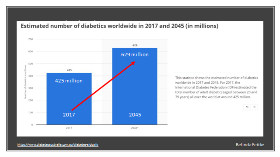 Diabetes Forecast Numbers